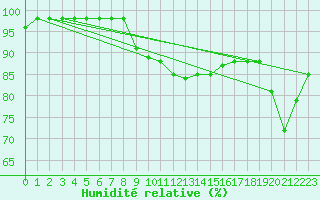 Courbe de l'humidit relative pour Biarritz (64)
