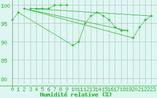 Courbe de l'humidit relative pour Lobbes (Be)