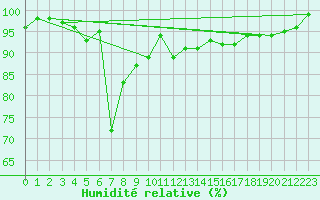 Courbe de l'humidit relative pour Interlaken