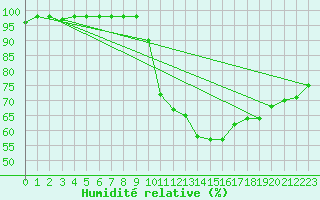 Courbe de l'humidit relative pour Orange (84)