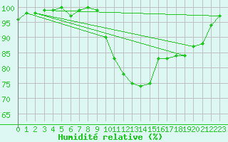 Courbe de l'humidit relative pour Saclas (91)