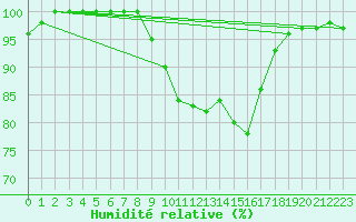 Courbe de l'humidit relative pour Kuusiku