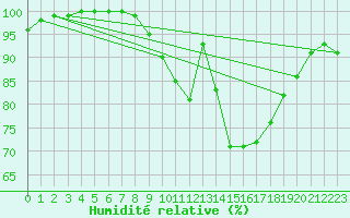 Courbe de l'humidit relative pour Filton