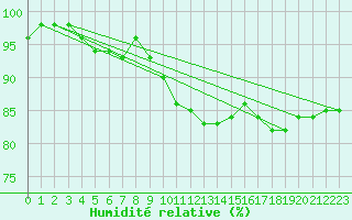 Courbe de l'humidit relative pour Salen-Reutenen