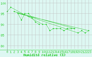 Courbe de l'humidit relative pour Schleiz