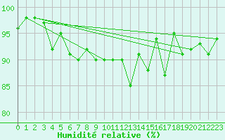 Courbe de l'humidit relative pour Muehldorf