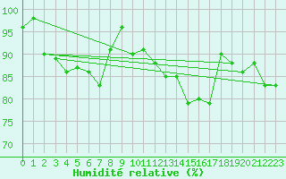 Courbe de l'humidit relative pour Loch Glascanoch