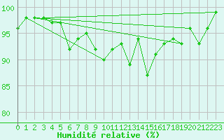 Courbe de l'humidit relative pour Rennes (35)