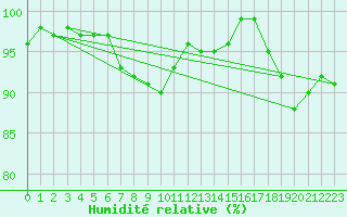 Courbe de l'humidit relative pour Inverbervie