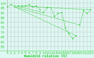 Courbe de l'humidit relative pour Lyon - Saint-Exupry (69)