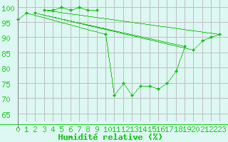 Courbe de l'humidit relative pour Vannes-Sn (56)