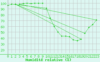 Courbe de l'humidit relative pour Nancy - Essey (54)