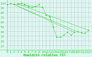 Courbe de l'humidit relative pour Locarno (Sw)