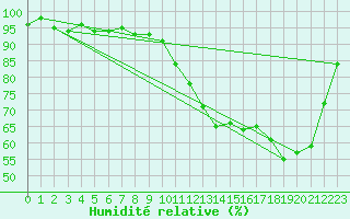 Courbe de l'humidit relative pour Dax (40)