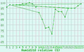 Courbe de l'humidit relative pour Kerpert (22)