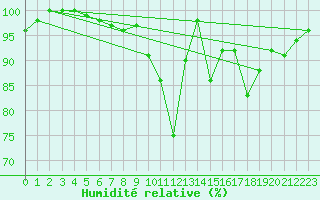 Courbe de l'humidit relative pour Saint-Gervais-d'Auvergne (63)
