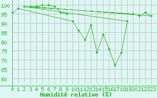 Courbe de l'humidit relative pour Vichy (03)