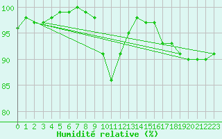 Courbe de l'humidit relative pour Plock