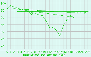 Courbe de l'humidit relative pour Holbeach