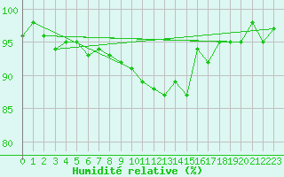 Courbe de l'humidit relative pour Bulson (08)