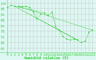 Courbe de l'humidit relative pour Tartu