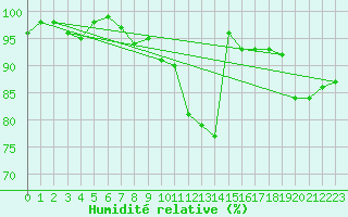 Courbe de l'humidit relative pour Diepenbeek (Be)