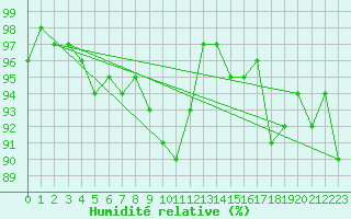 Courbe de l'humidit relative pour Wittenberg