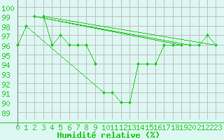 Courbe de l'humidit relative pour Tilrikoja