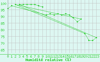 Courbe de l'humidit relative pour Strathallan