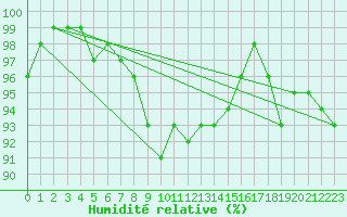 Courbe de l'humidit relative pour Puolanka Paljakka