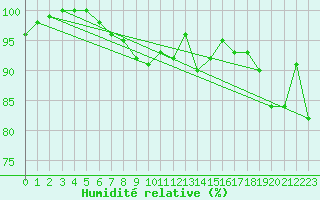 Courbe de l'humidit relative pour Pribyslav
