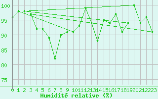 Courbe de l'humidit relative pour Grand Saint Bernard (Sw)