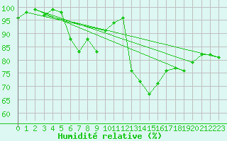 Courbe de l'humidit relative pour Singen