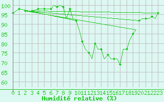 Courbe de l'humidit relative pour Bournemouth (UK)