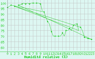 Courbe de l'humidit relative pour Zielona Gora