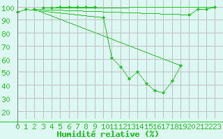 Courbe de l'humidit relative pour Chamonix-Mont-Blanc (74)