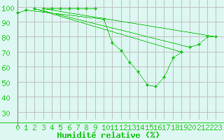 Courbe de l'humidit relative pour Villars-Tiercelin