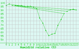 Courbe de l'humidit relative pour Messstetten