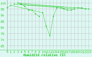 Courbe de l'humidit relative pour Kokkola Tankar