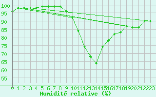 Courbe de l'humidit relative pour Dellach Im Drautal