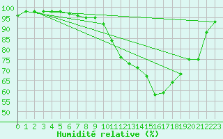 Courbe de l'humidit relative pour Agen (47)