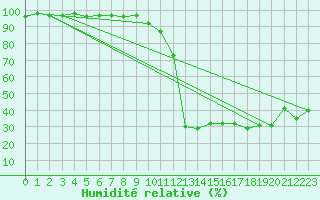 Courbe de l'humidit relative pour Chamonix-Mont-Blanc (74)