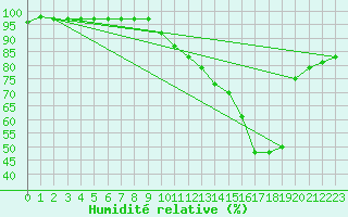 Courbe de l'humidit relative pour Troyes (10)