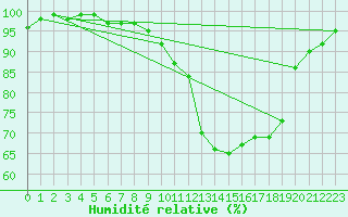 Courbe de l'humidit relative pour Church Lawford
