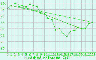 Courbe de l'humidit relative pour Soria (Esp)