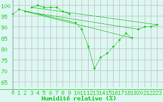 Courbe de l'humidit relative pour Alfeld