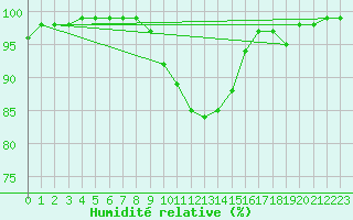Courbe de l'humidit relative pour Saint-Quentin (02)