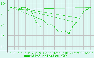 Courbe de l'humidit relative pour Chambry / Aix-Les-Bains (73)