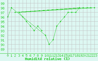 Courbe de l'humidit relative pour Saint-Philbert-sur-Risle (27)