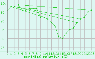 Courbe de l'humidit relative pour Ilanz